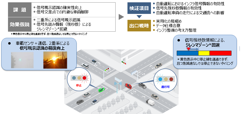 実証技術の例